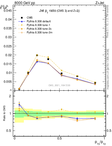 Plot of j.pt_j.pt in 8000 GeV pp collisions