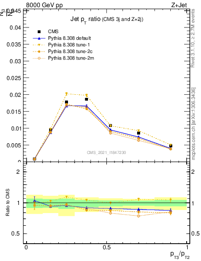 Plot of j.pt_j.pt in 8000 GeV pp collisions