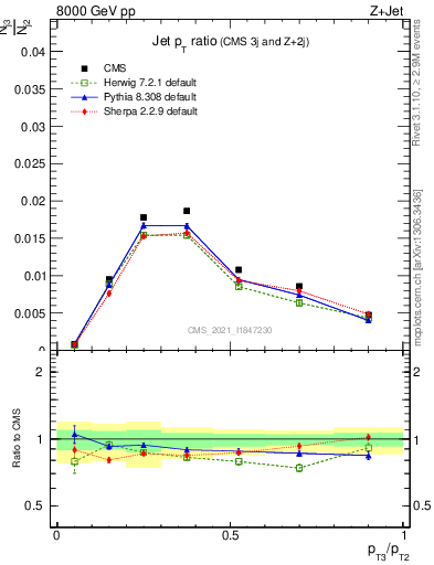 Plot of j.pt_j.pt in 8000 GeV pp collisions