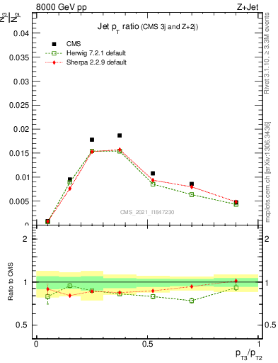 Plot of j.pt_j.pt in 8000 GeV pp collisions