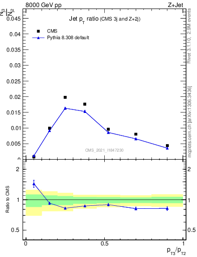 Plot of j.pt_j.pt in 8000 GeV pp collisions