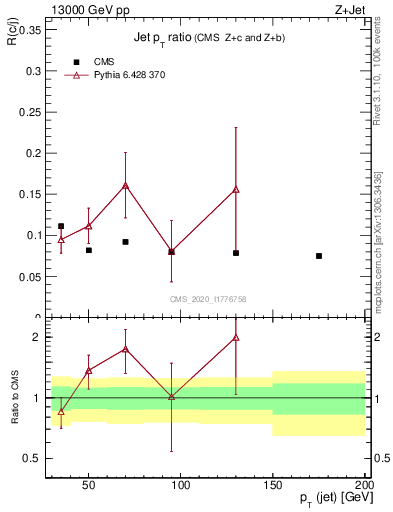 Plot of j.pt_j.pt in 13000 GeV pp collisions