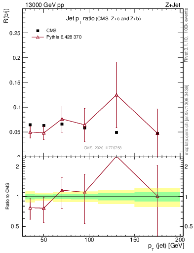 Plot of j.pt_j.pt in 13000 GeV pp collisions