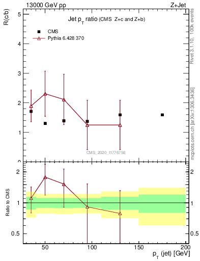 Plot of j.pt_j.pt in 13000 GeV pp collisions