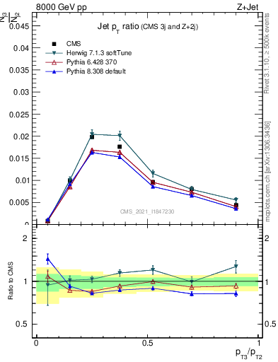 Plot of j.pt_j.pt in 8000 GeV pp collisions