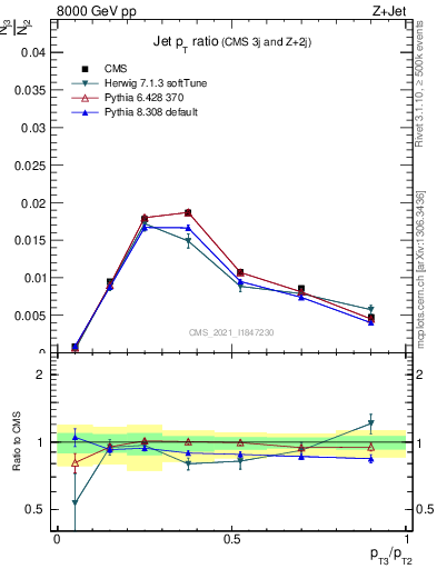 Plot of j.pt_j.pt in 8000 GeV pp collisions