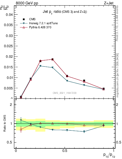 Plot of j.pt_j.pt in 8000 GeV pp collisions