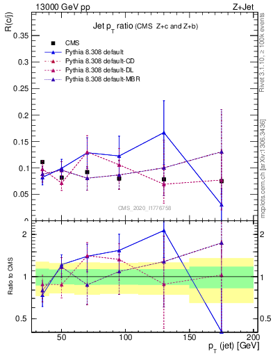 Plot of j.pt_j.pt in 13000 GeV pp collisions