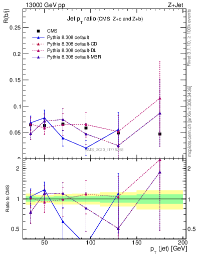 Plot of j.pt_j.pt in 13000 GeV pp collisions