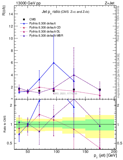 Plot of j.pt_j.pt in 13000 GeV pp collisions