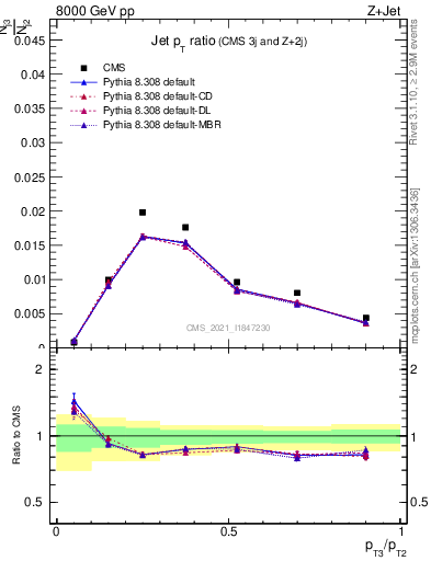 Plot of j.pt_j.pt in 8000 GeV pp collisions