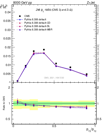 Plot of j.pt_j.pt in 8000 GeV pp collisions