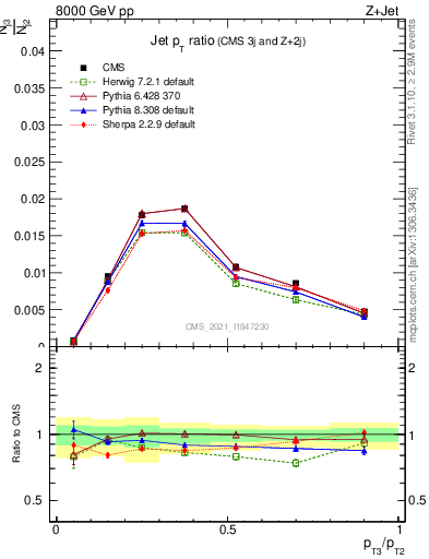 Plot of j.pt_j.pt in 8000 GeV pp collisions