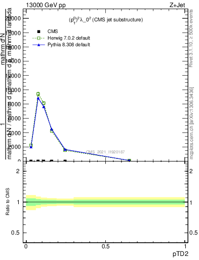 Plot of j.ptd2 in 13000 GeV pp collisions