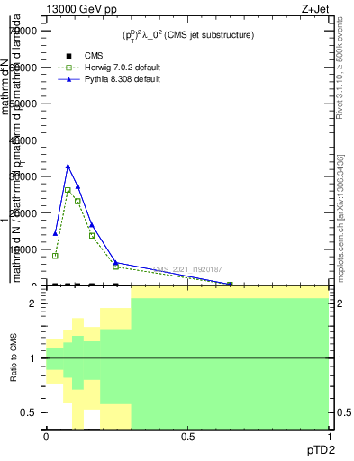 Plot of j.ptd2 in 13000 GeV pp collisions