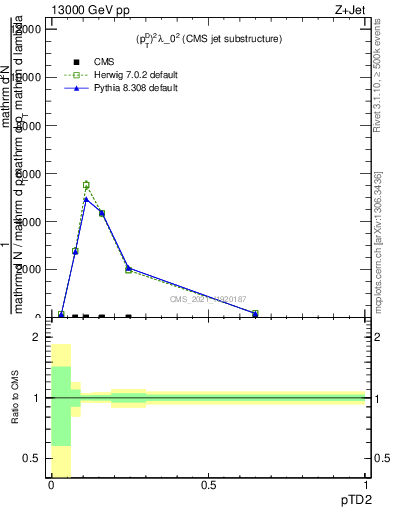 Plot of j.ptd2 in 13000 GeV pp collisions