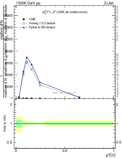 Plot of j.ptd2 in 13000 GeV pp collisions