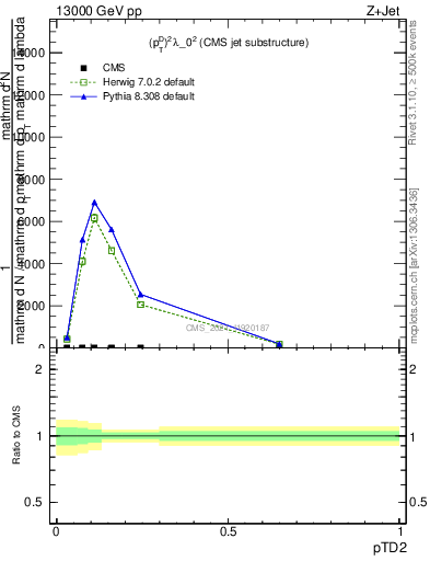 Plot of j.ptd2 in 13000 GeV pp collisions