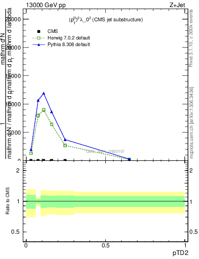 Plot of j.ptd2 in 13000 GeV pp collisions