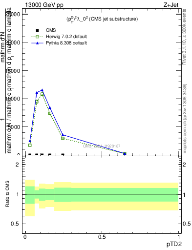 Plot of j.ptd2 in 13000 GeV pp collisions