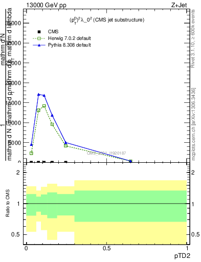 Plot of j.ptd2 in 13000 GeV pp collisions