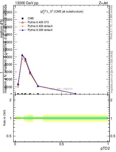 Plot of j.ptd2 in 13000 GeV pp collisions