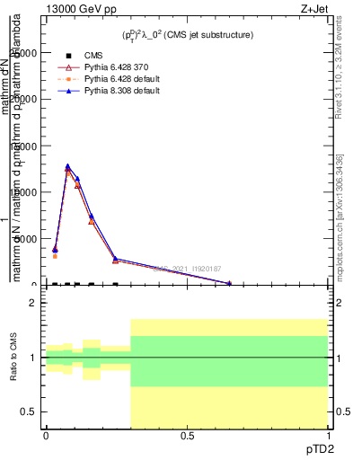 Plot of j.ptd2 in 13000 GeV pp collisions