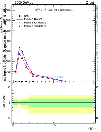 Plot of j.ptd2 in 13000 GeV pp collisions