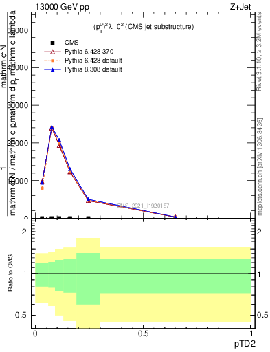 Plot of j.ptd2 in 13000 GeV pp collisions