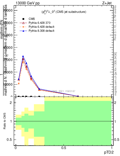 Plot of j.ptd2 in 13000 GeV pp collisions