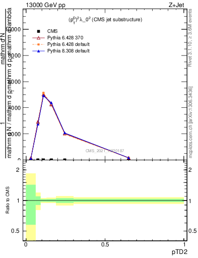 Plot of j.ptd2 in 13000 GeV pp collisions