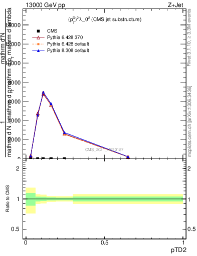 Plot of j.ptd2 in 13000 GeV pp collisions