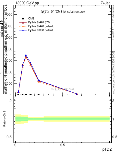 Plot of j.ptd2 in 13000 GeV pp collisions