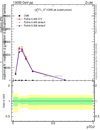 Plot of j.ptd2 in 13000 GeV pp collisions