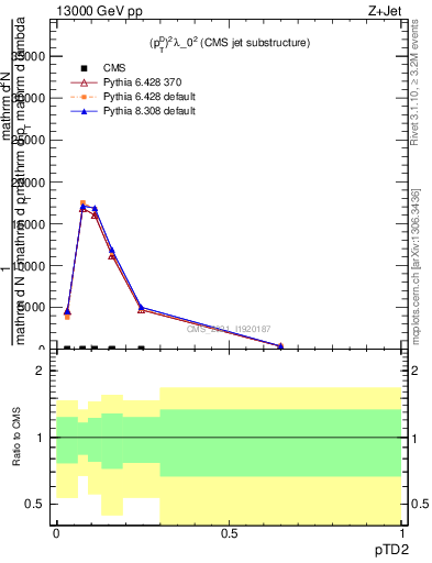 Plot of j.ptd2 in 13000 GeV pp collisions