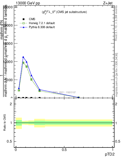 Plot of j.ptd2 in 13000 GeV pp collisions