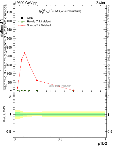 Plot of j.ptd2 in 13000 GeV pp collisions