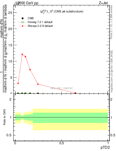 Plot of j.ptd2 in 13000 GeV pp collisions