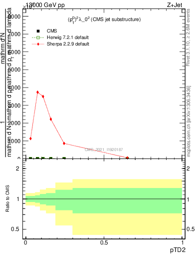 Plot of j.ptd2 in 13000 GeV pp collisions