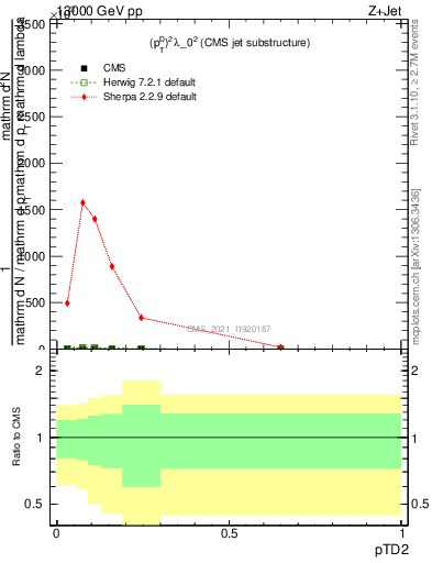 Plot of j.ptd2 in 13000 GeV pp collisions