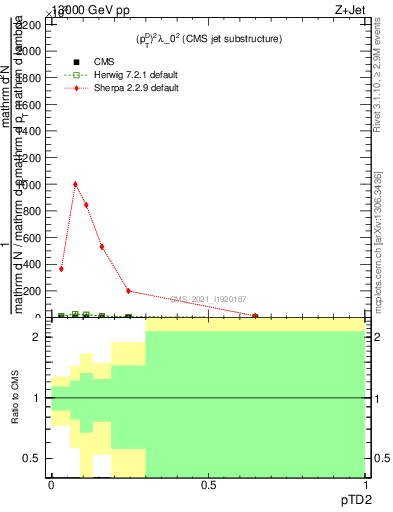 Plot of j.ptd2 in 13000 GeV pp collisions