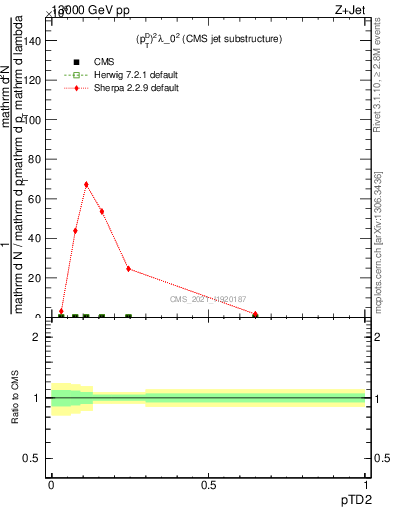 Plot of j.ptd2 in 13000 GeV pp collisions