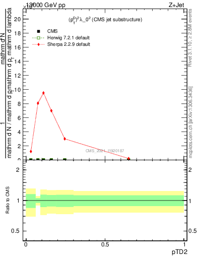 Plot of j.ptd2 in 13000 GeV pp collisions