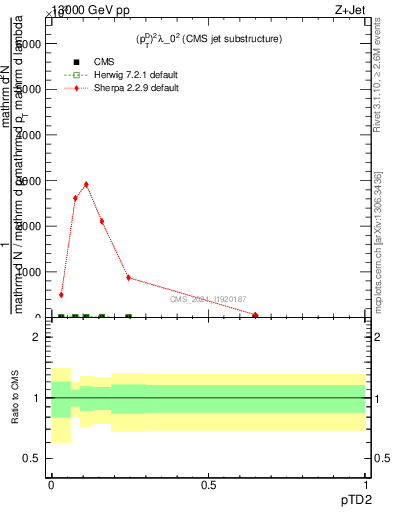 Plot of j.ptd2 in 13000 GeV pp collisions