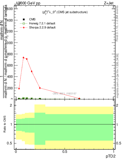 Plot of j.ptd2 in 13000 GeV pp collisions