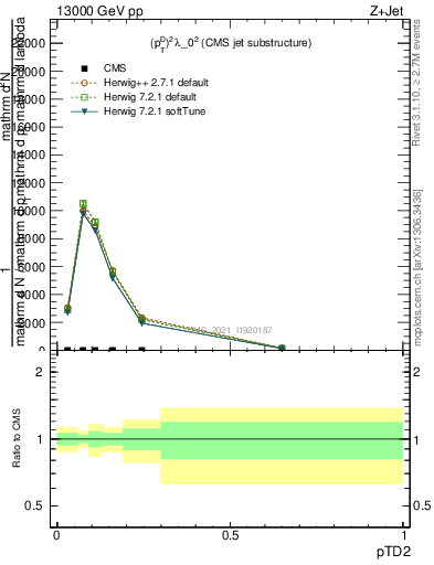 Plot of j.ptd2 in 13000 GeV pp collisions