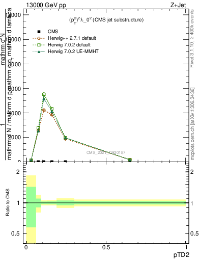 Plot of j.ptd2 in 13000 GeV pp collisions