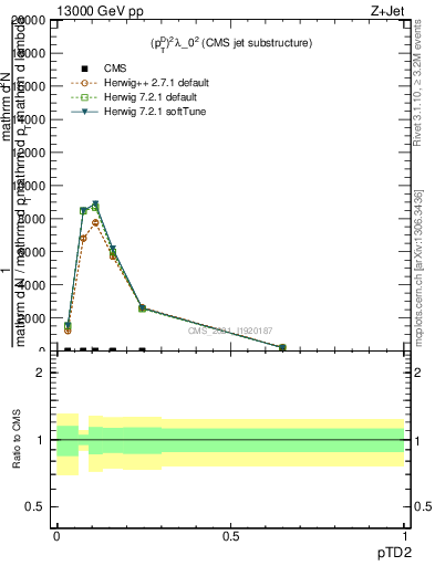 Plot of j.ptd2 in 13000 GeV pp collisions