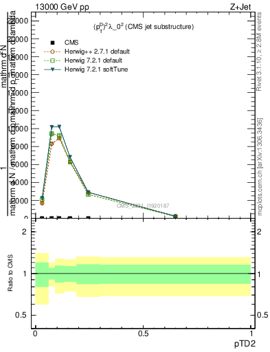 Plot of j.ptd2 in 13000 GeV pp collisions