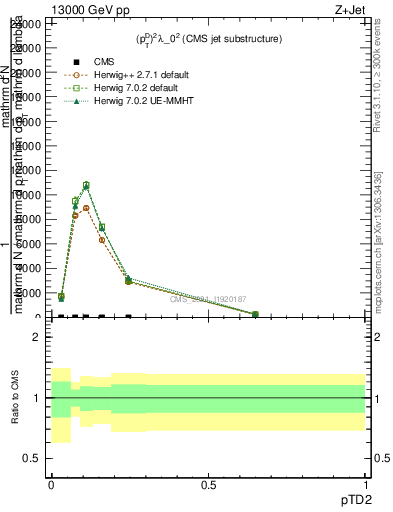 Plot of j.ptd2 in 13000 GeV pp collisions